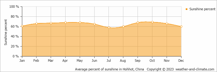 Average monthly percentage of sunshine in Hohhot, China