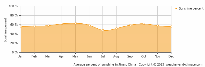 Average monthly percentage of sunshine in Hongjialou, China