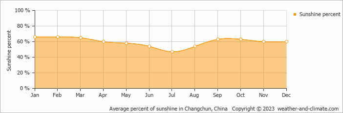 Average monthly percentage of sunshine in Huaide, China