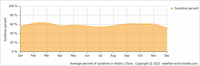 Average monthly percentage of sunshine in Hulan, China
