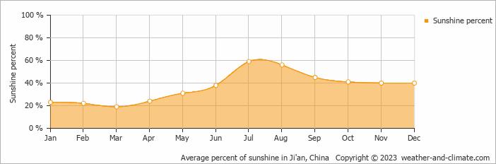 Average percent of sunshine in Ji'an, China   Copyright © 2022  weather-and-climate.com  