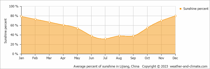 Average monthly percentage of sunshine in Jianchuan, China