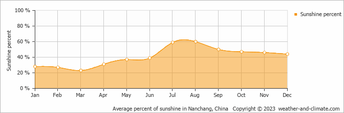 Average monthly percentage of sunshine in Jiangxiang, China