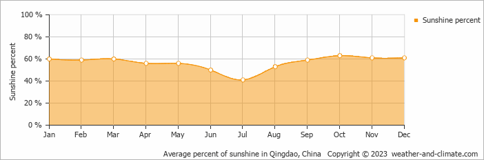 Average monthly percentage of sunshine in Jiaozhou, China