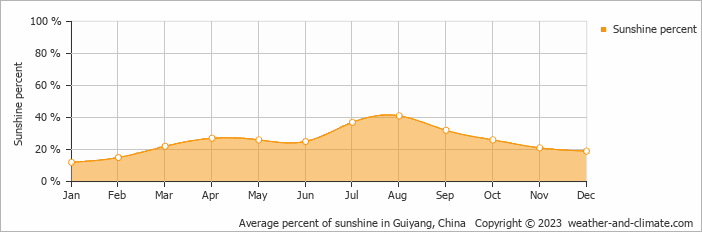 Average monthly percentage of sunshine in Kaiyang, China