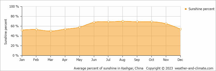 Average percent of sunshine in Kashgar, China   Copyright © 2022  weather-and-climate.com  