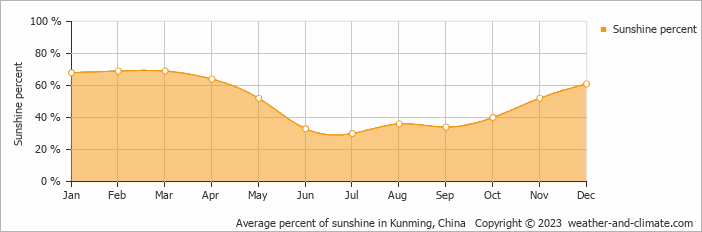 Average percent of sunshine in Kunming, China   Copyright © 2023  weather-and-climate.com  