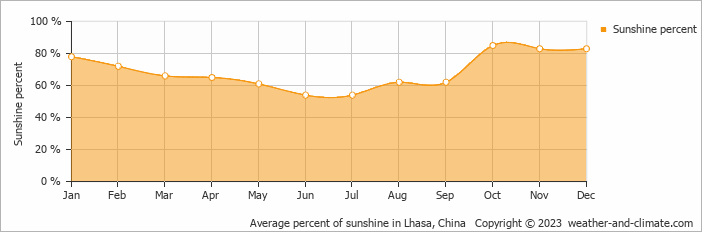 Average monthly percentage of sunshine in Lhasa, 