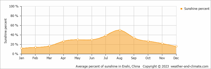 Average monthly percentage of sunshine in Lichuan, China