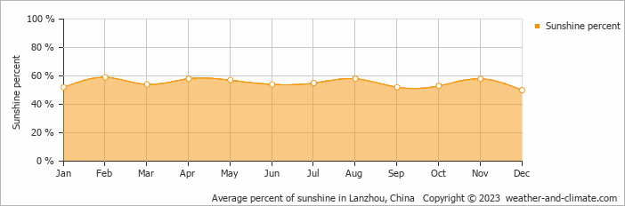 Average monthly percentage of sunshine in Luotuotan, China