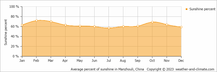 Average monthly percentage of sunshine in Manzhouli, China