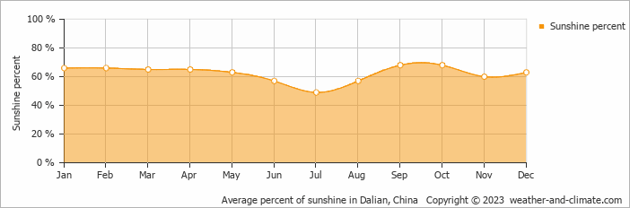 Average monthly percentage of sunshine in Pulandian, China