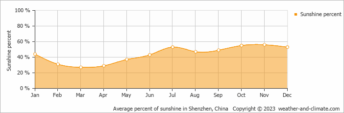 Average monthly percentage of sunshine in Shenzhen, China