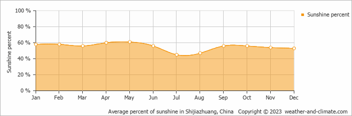 Average monthly percentage of sunshine in Shijiazhuang, China