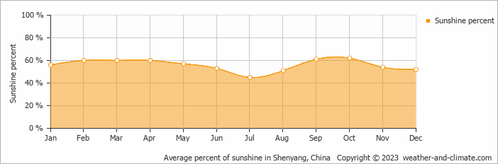Average monthly percentage of sunshine in Shenyang, China