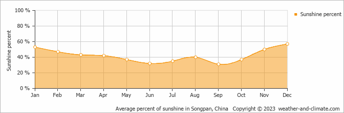 Average monthly percentage of sunshine in Songpan, China