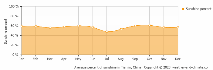 Average monthly percentage of sunshine in Tianjin, 
