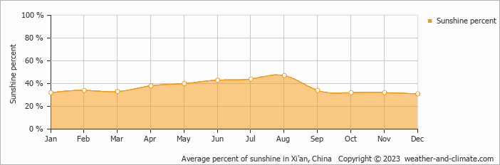 Average percent of sunshine in Xi'an, China   Copyright © 2023  weather-and-climate.com  