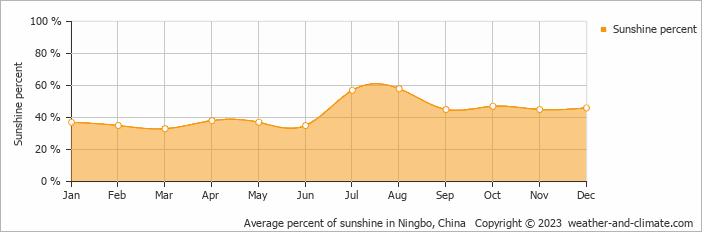 Average monthly percentage of sunshine in Xiangshan, China