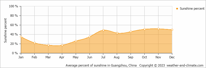 Average monthly percentage of sunshine in Xiaolan, China