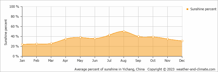 Average monthly percentage of sunshine in Xiaoxita, China
