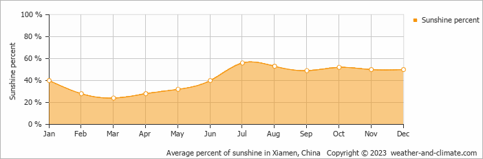 Average monthly percentage of sunshine in Zhangzhou, China
