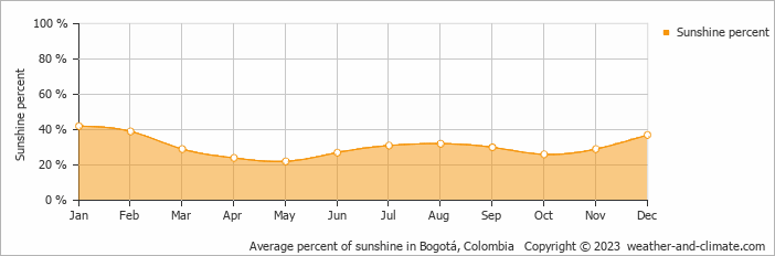 Average monthly percentage of sunshine in Apulo, Colombia