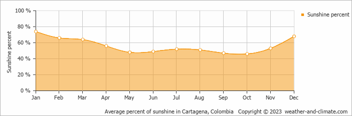 Average monthly percentage of sunshine in Ararca, Colombia