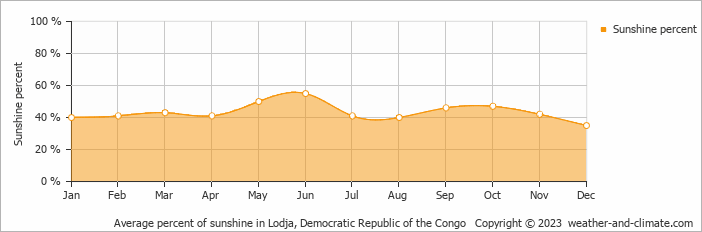 Average percent of sunshine in Lodja, Democratic Republic of the Congo   Copyright © 2023  weather-and-climate.com  