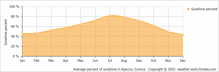 Average percent of sunshine in Ajaccio, Corsica   Copyright © 2023  weather-and-climate.com  