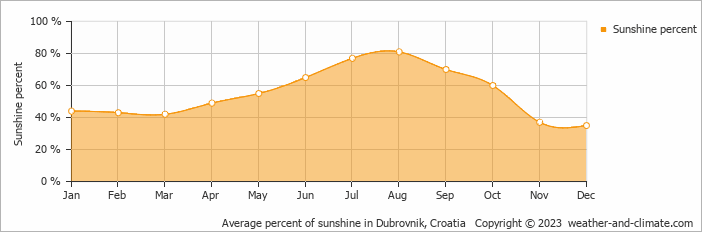 Average monthly percentage of sunshine in Buići, Croatia