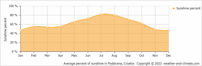 Average monthly percentage of sunshine in Klis, Croatia