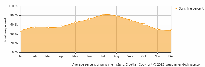 Average percent of sunshine in Split, Croatia   Copyright © 2023  weather-and-climate.com  