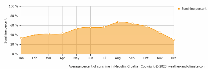 Average percent of sunshine in Medulin, Croatia   Copyright © 2023  weather-and-climate.com  