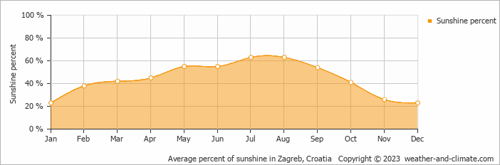 Average monthly percentage of sunshine in Velika Mlaka, Croatia