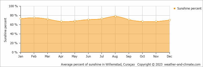 Average percent of sunshine in Willemstad, Curaçao   Copyright © 2022  weather-and-climate.com  