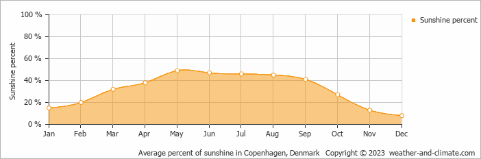 Average monthly percentage of sunshine in Ålsgårde, Denmark