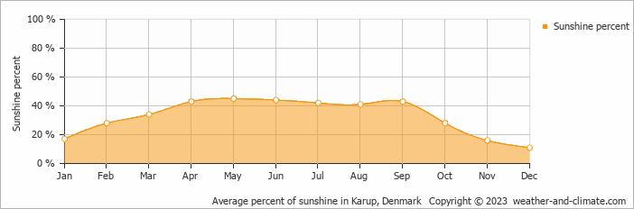 Average monthly percentage of sunshine in Arnborg, Denmark