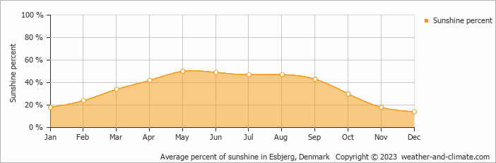 Average monthly percentage of sunshine in Hemmet, Denmark