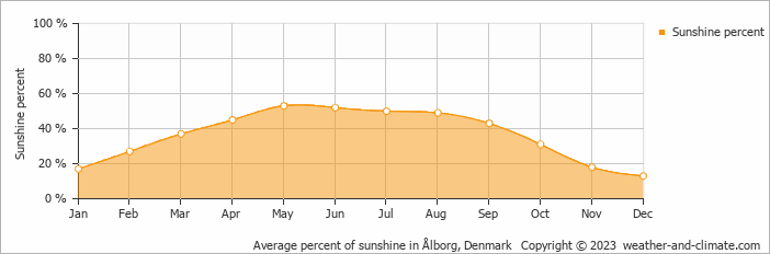 Average monthly percentage of sunshine in Kærsgård Strand, Denmark