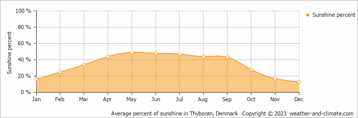 Average monthly percentage of sunshine in Thorsminde, Denmark