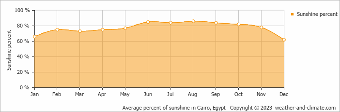 Average percent of sunshine in Cairo, Egypt   Copyright © 2023  weather-and-climate.com  