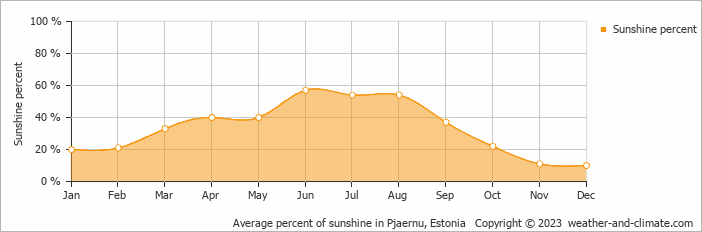 Average percent of sunshine in Pjaernu, Estonia   Copyright © 2022  weather-and-climate.com  