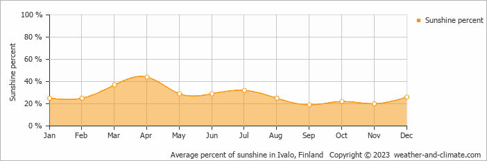 Average monthly percentage of sunshine in Inari, Finland
