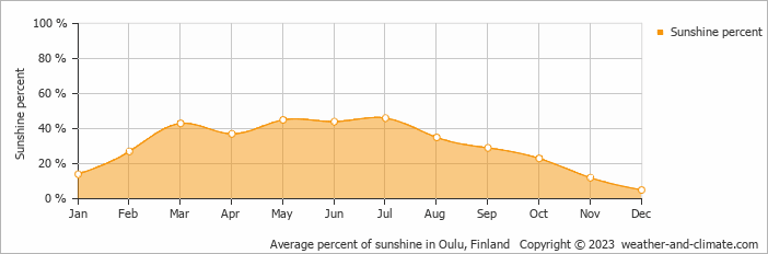 Average monthly percentage of sunshine in Kempele, Finland
