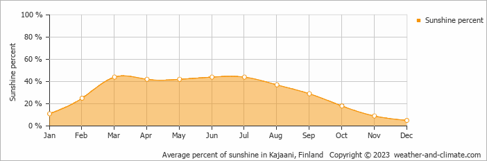 Average monthly percentage of sunshine in Kotila, Finland