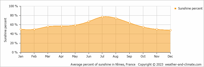 Average monthly percentage of sunshine in Alès, France