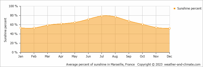 Average monthly percentage of sunshine in Aurons, France