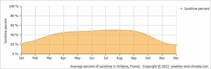 Average monthly percentage of sunshine in Beaugency, France