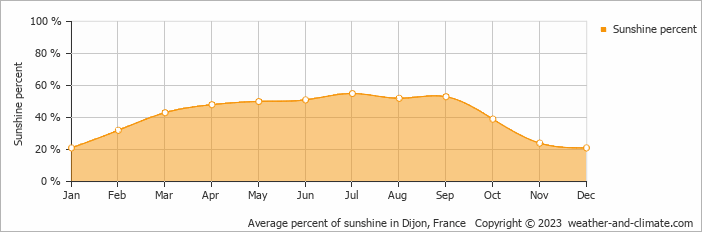 Average monthly percentage of sunshine in Bèze, France